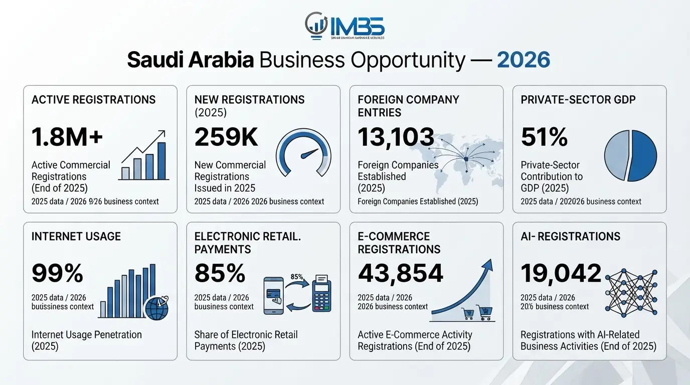 Top 15 Business Ideas to Start in Saudi Arabia in 2026 2 Saudi Arabia business opportunity statistics for 2026