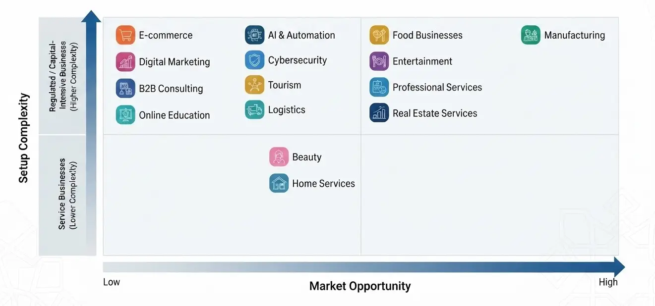 Top 15 Business Ideas to Start in Saudi Arabia in 2026 4 Saudi Arabia business opportunity and setup complexity matrix